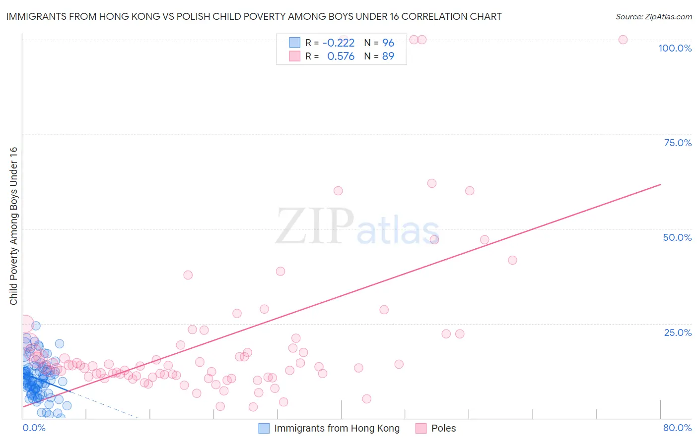 Immigrants from Hong Kong vs Polish Child Poverty Among Boys Under 16