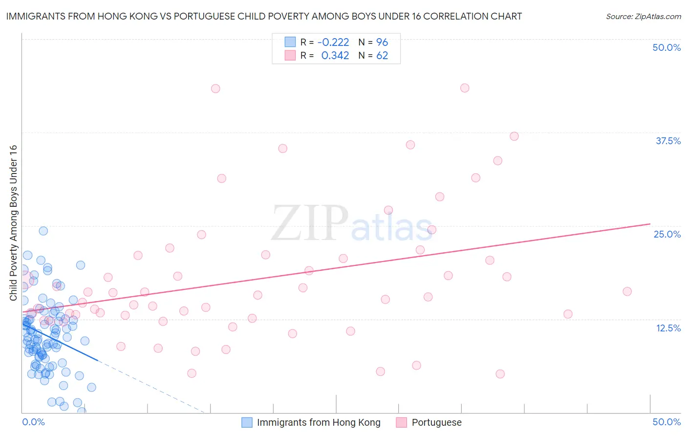 Immigrants from Hong Kong vs Portuguese Child Poverty Among Boys Under 16