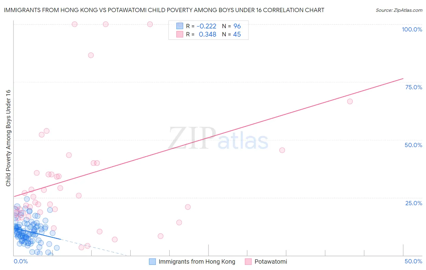 Immigrants from Hong Kong vs Potawatomi Child Poverty Among Boys Under 16