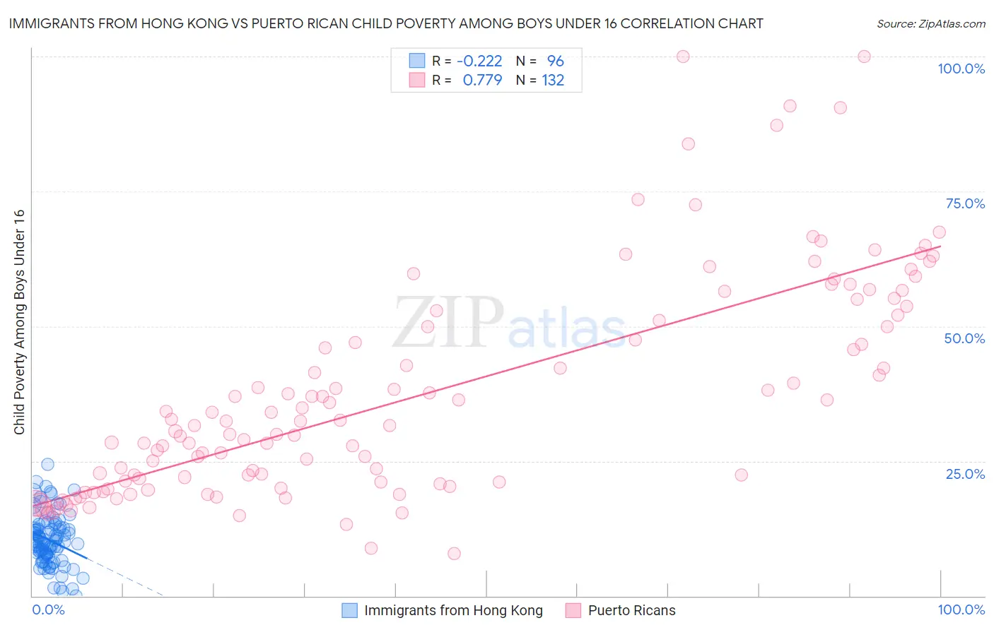 Immigrants from Hong Kong vs Puerto Rican Child Poverty Among Boys Under 16