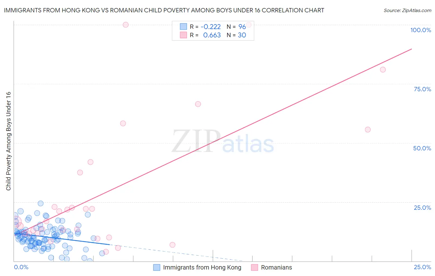 Immigrants from Hong Kong vs Romanian Child Poverty Among Boys Under 16