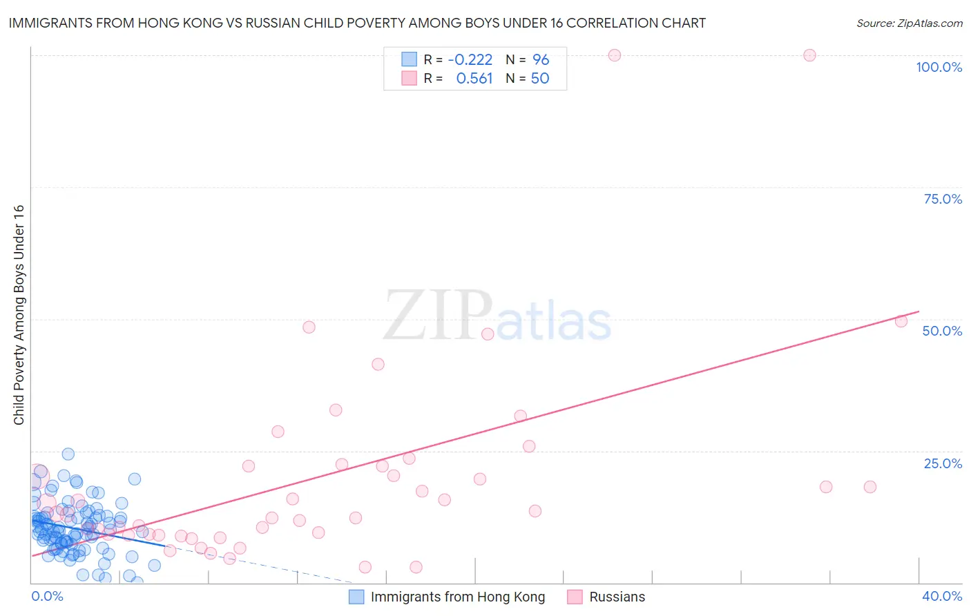 Immigrants from Hong Kong vs Russian Child Poverty Among Boys Under 16