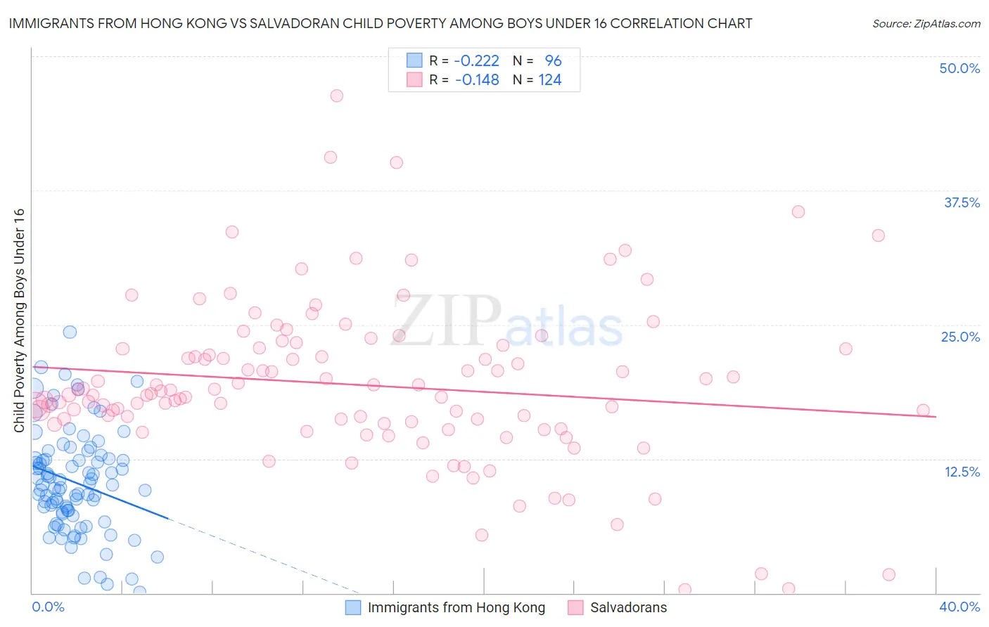 Immigrants from Hong Kong vs Salvadoran Child Poverty Among Boys Under 16