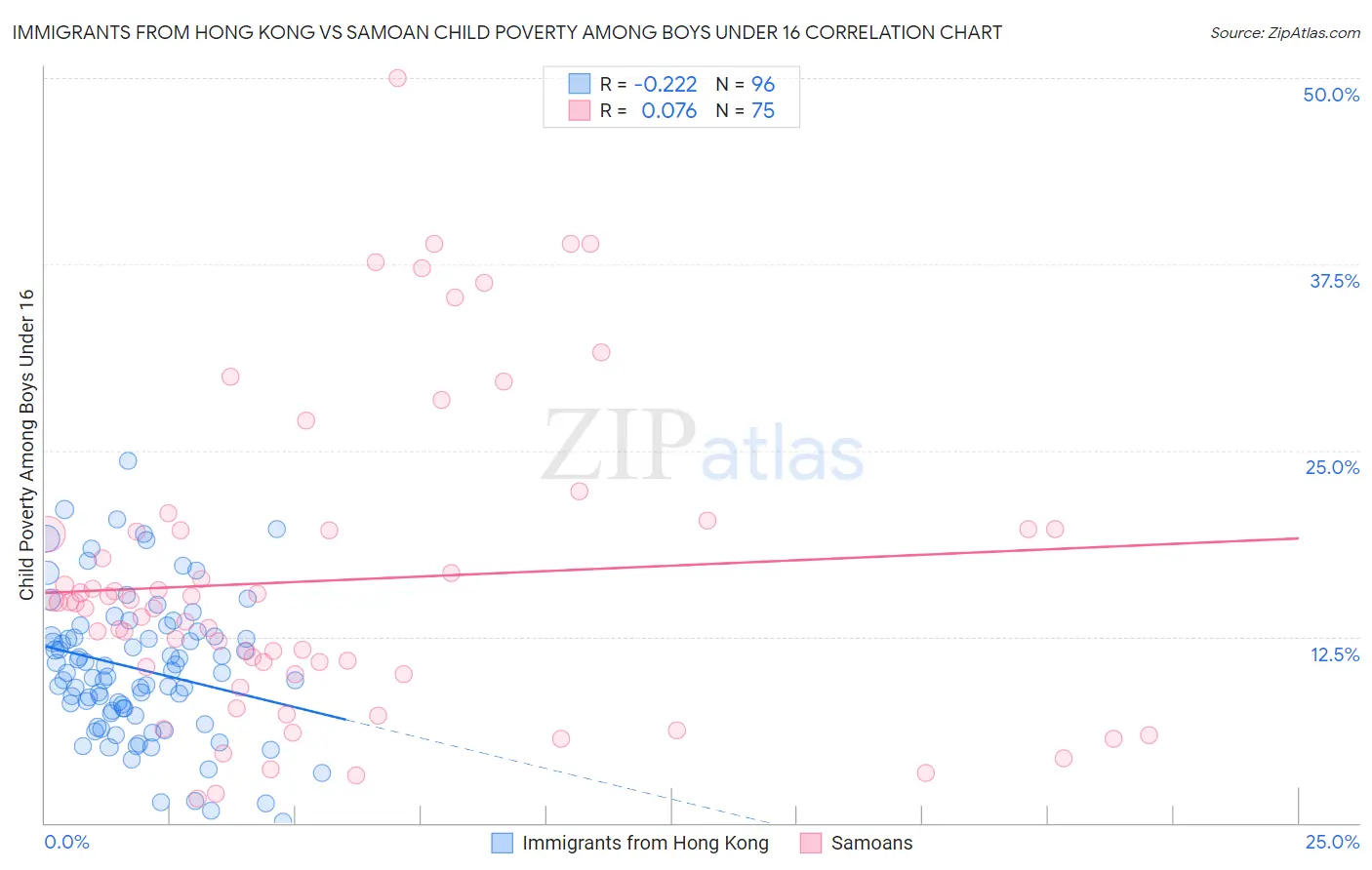 Immigrants from Hong Kong vs Samoan Child Poverty Among Boys Under 16