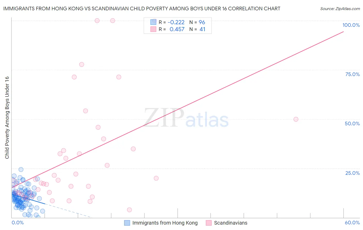 Immigrants from Hong Kong vs Scandinavian Child Poverty Among Boys Under 16