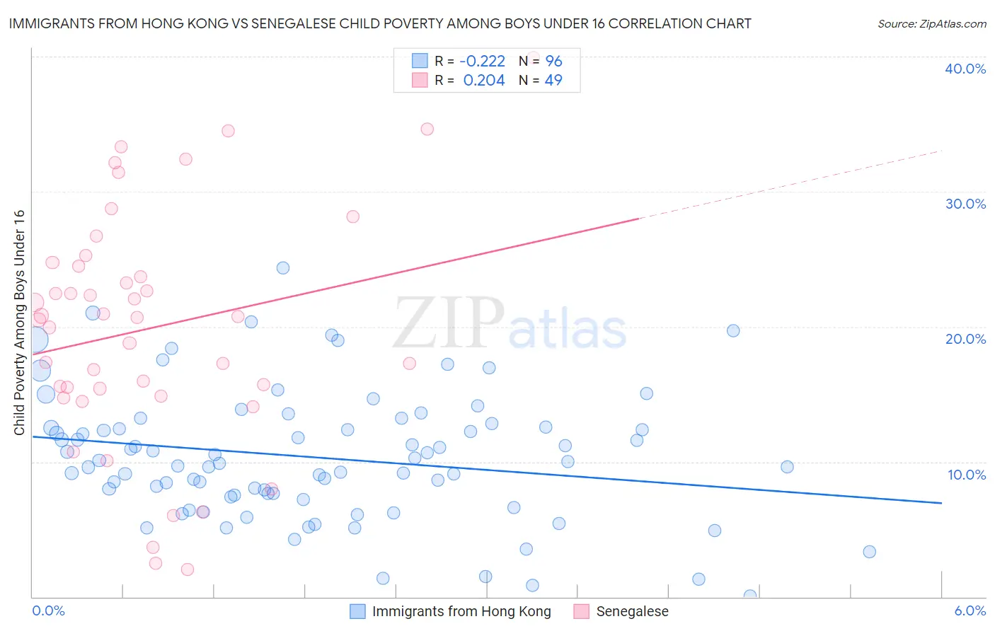 Immigrants from Hong Kong vs Senegalese Child Poverty Among Boys Under 16
