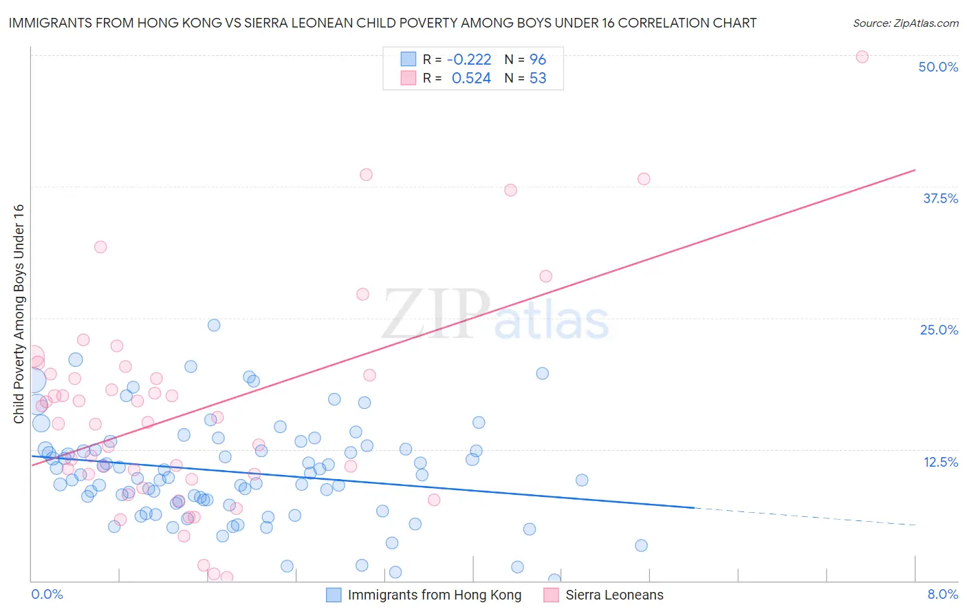 Immigrants from Hong Kong vs Sierra Leonean Child Poverty Among Boys Under 16