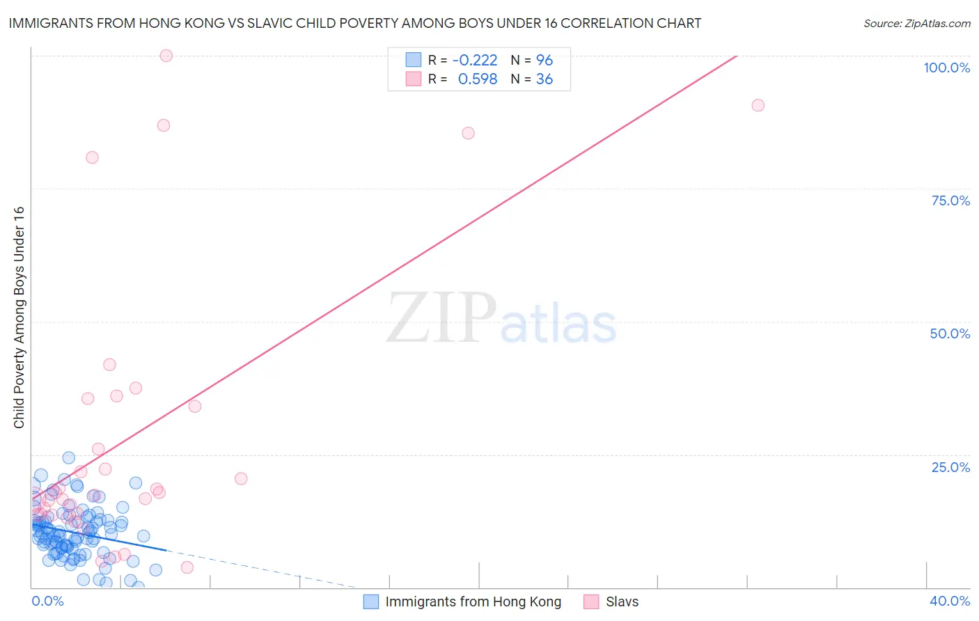 Immigrants from Hong Kong vs Slavic Child Poverty Among Boys Under 16