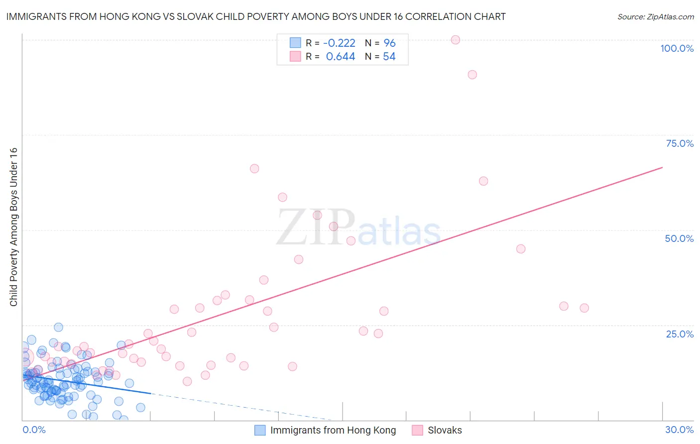 Immigrants from Hong Kong vs Slovak Child Poverty Among Boys Under 16