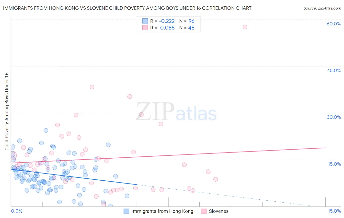 Immigrants from Hong Kong vs Slovene Child Poverty Among Boys Under 16