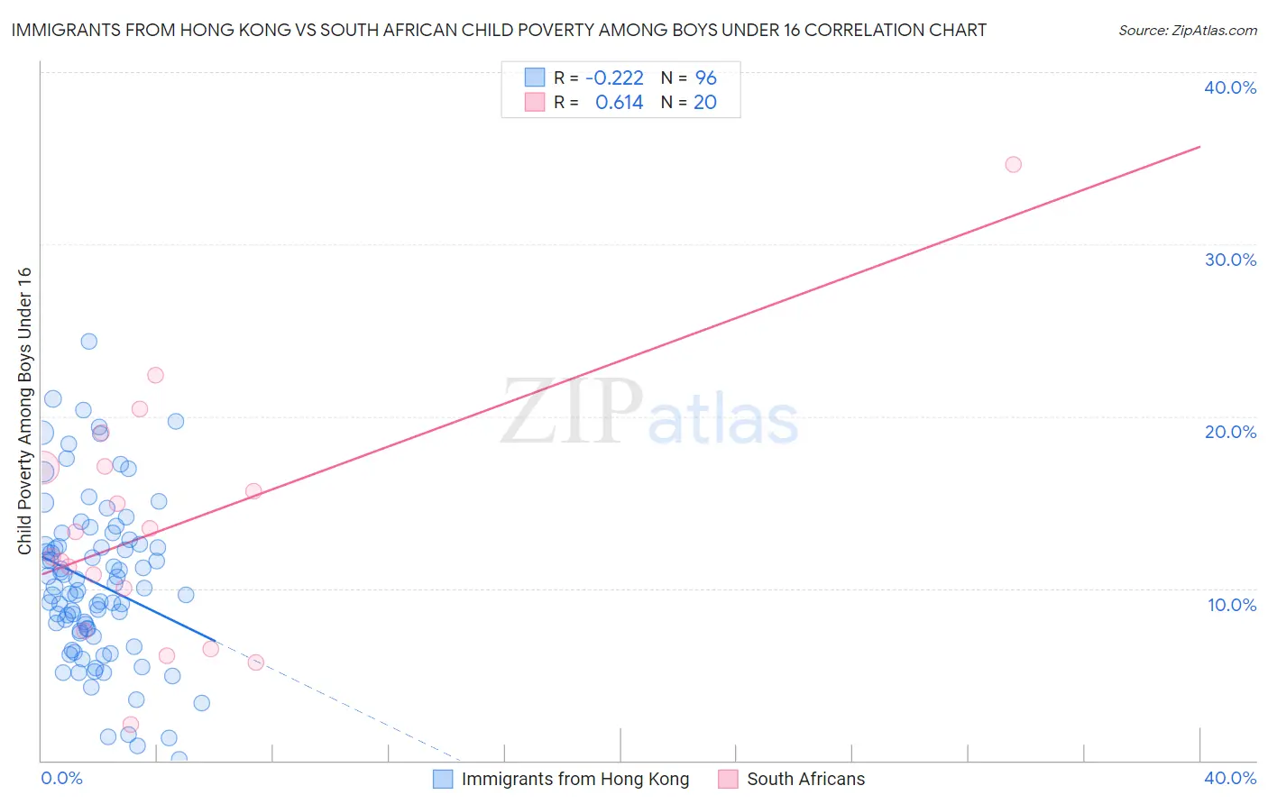 Immigrants from Hong Kong vs South African Child Poverty Among Boys Under 16