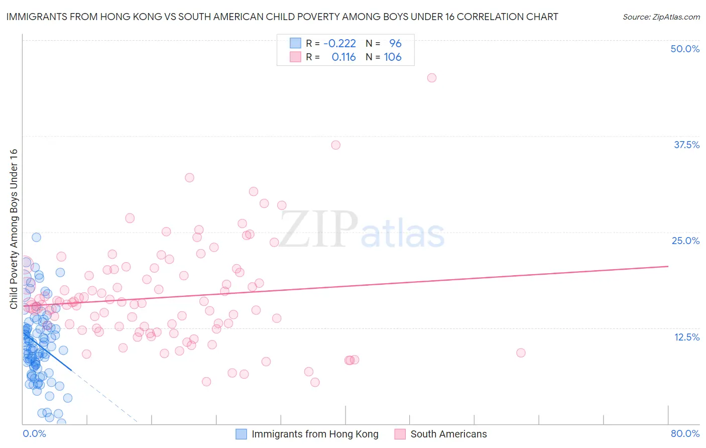Immigrants from Hong Kong vs South American Child Poverty Among Boys Under 16