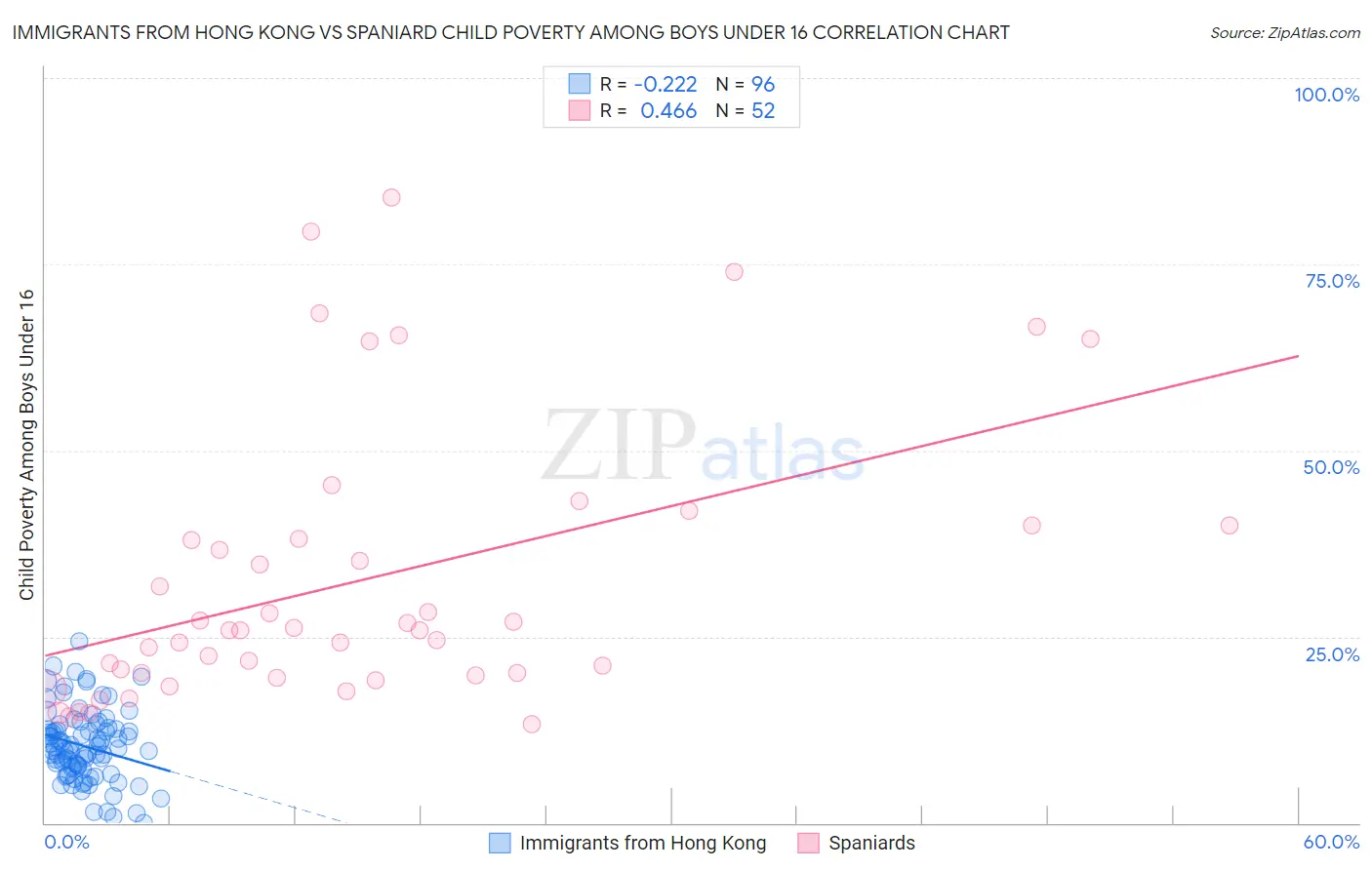 Immigrants from Hong Kong vs Spaniard Child Poverty Among Boys Under 16