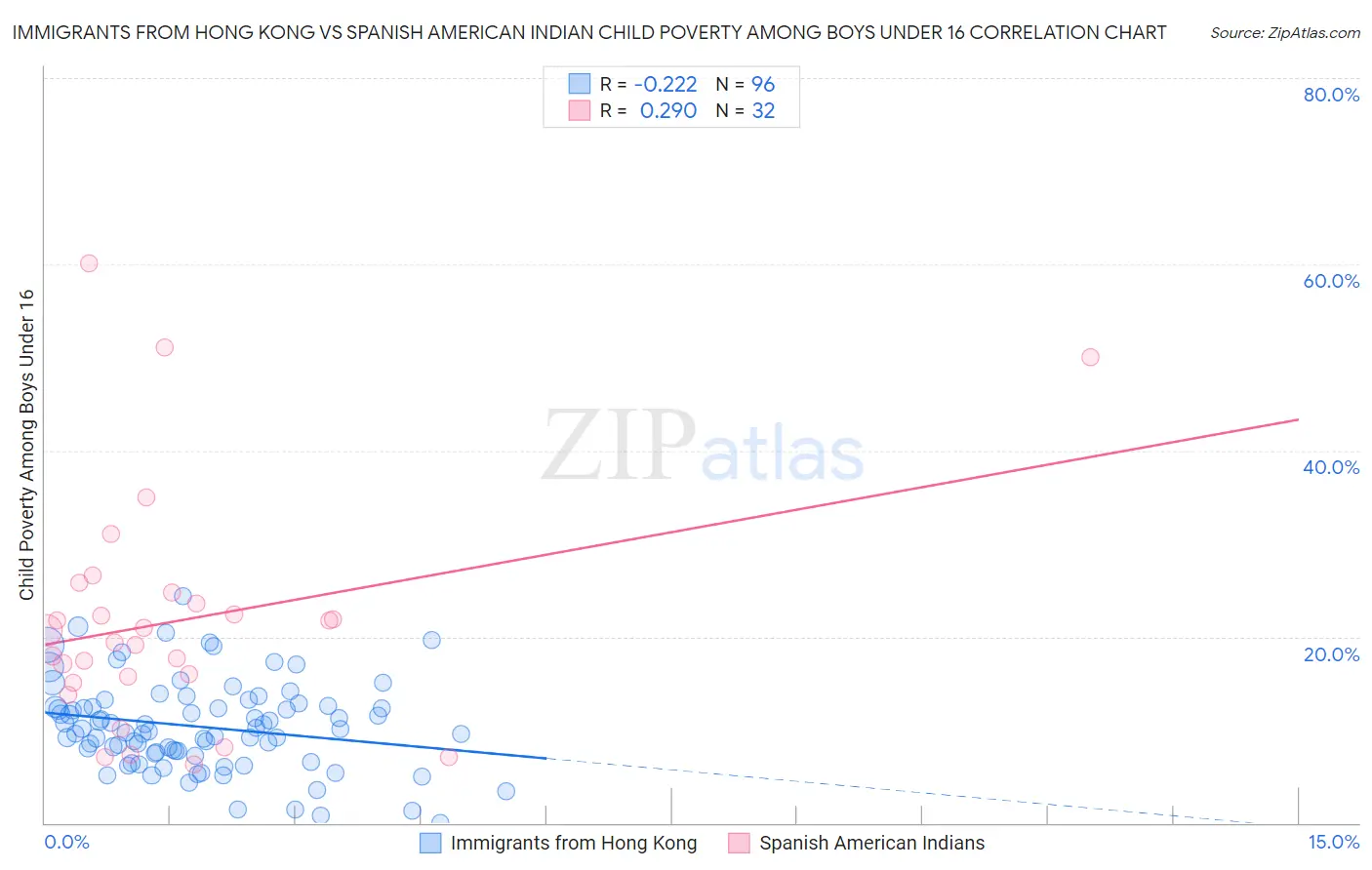 Immigrants from Hong Kong vs Spanish American Indian Child Poverty Among Boys Under 16