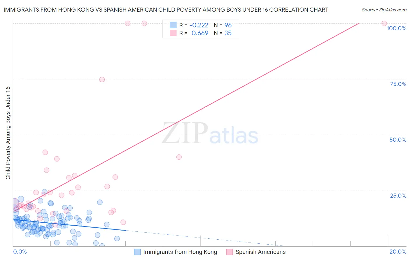 Immigrants from Hong Kong vs Spanish American Child Poverty Among Boys Under 16