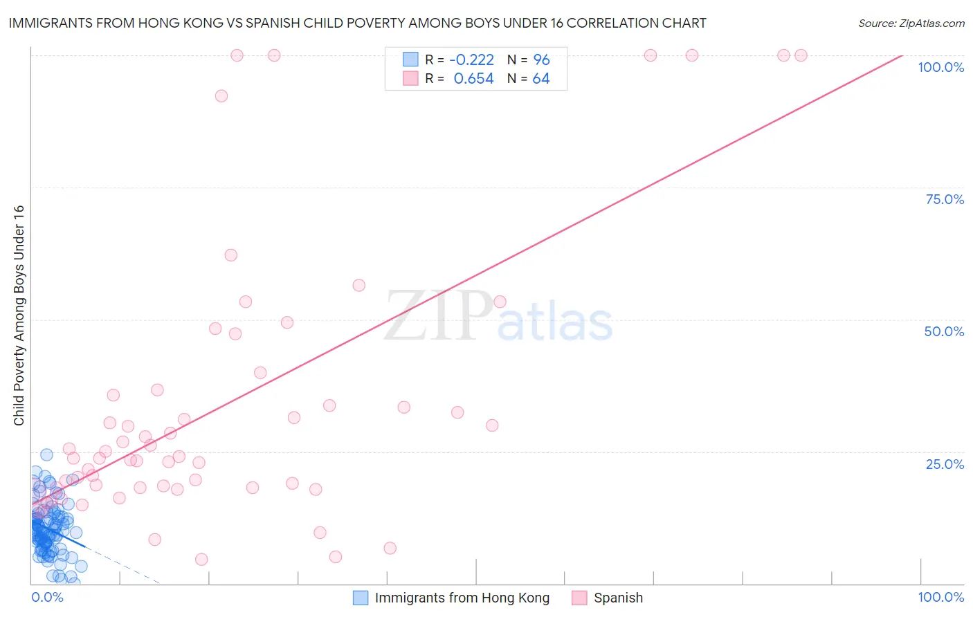 Immigrants from Hong Kong vs Spanish Child Poverty Among Boys Under 16