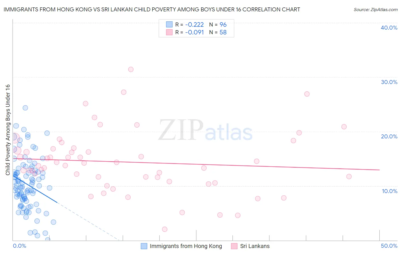 Immigrants from Hong Kong vs Sri Lankan Child Poverty Among Boys Under 16