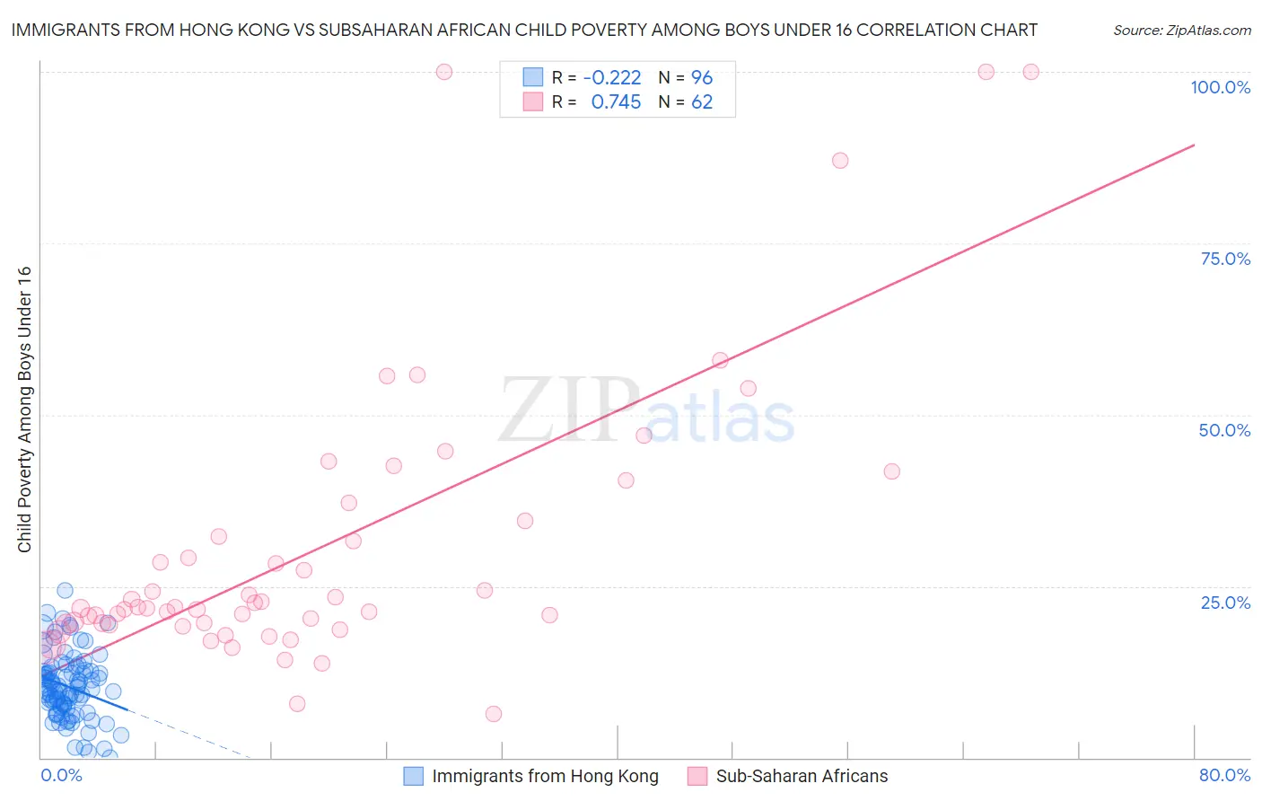 Immigrants from Hong Kong vs Subsaharan African Child Poverty Among Boys Under 16