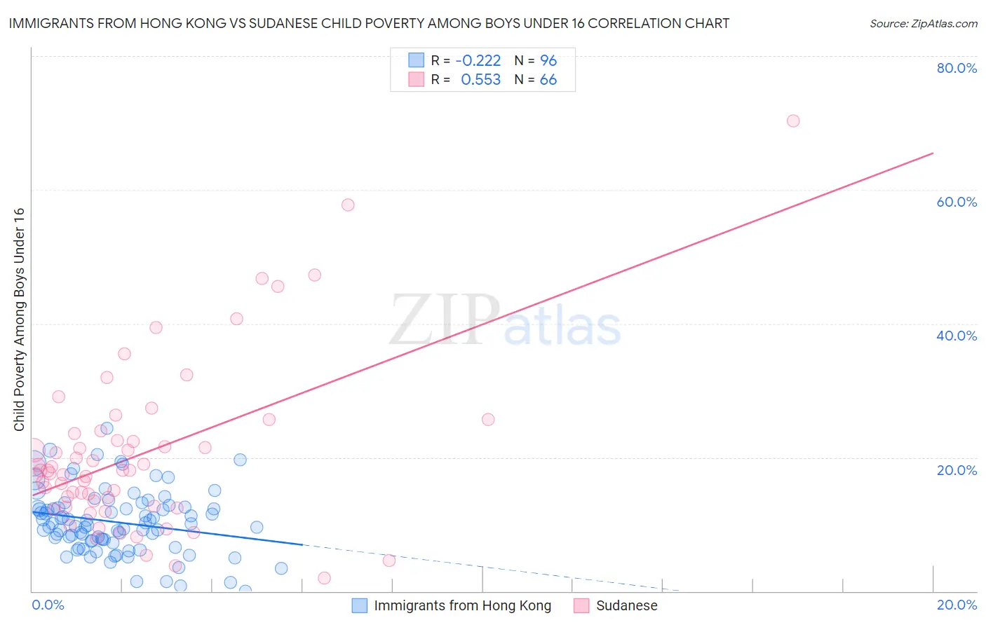 Immigrants from Hong Kong vs Sudanese Child Poverty Among Boys Under 16