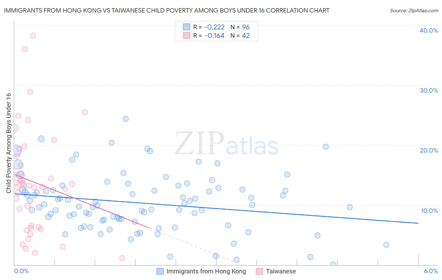 Immigrants from Hong Kong vs Taiwanese Child Poverty Among Boys Under 16