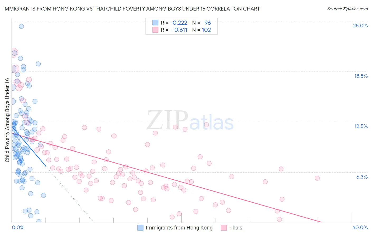 Immigrants from Hong Kong vs Thai Child Poverty Among Boys Under 16