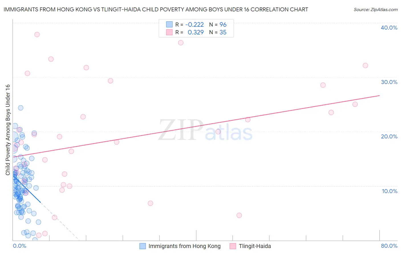 Immigrants from Hong Kong vs Tlingit-Haida Child Poverty Among Boys Under 16