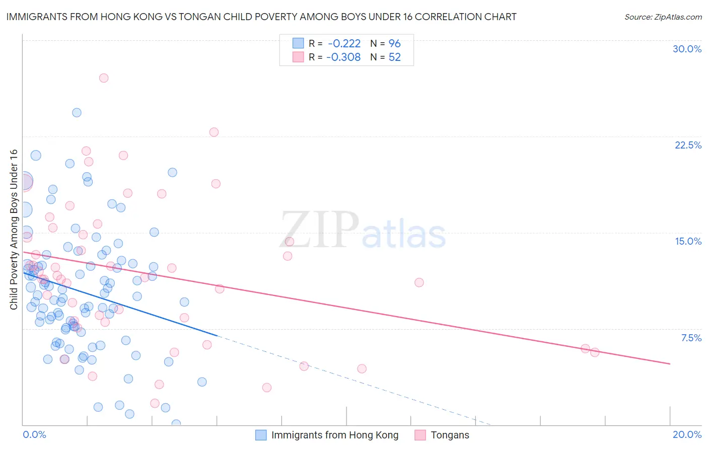 Immigrants from Hong Kong vs Tongan Child Poverty Among Boys Under 16