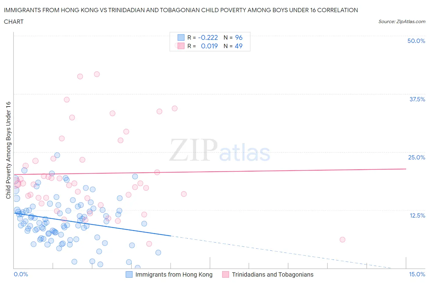 Immigrants from Hong Kong vs Trinidadian and Tobagonian Child Poverty Among Boys Under 16