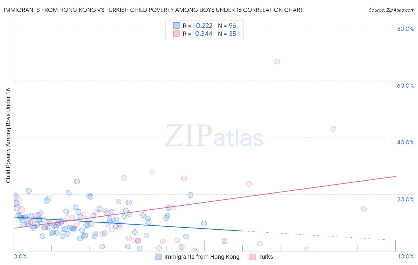 Immigrants from Hong Kong vs Turkish Child Poverty Among Boys Under 16