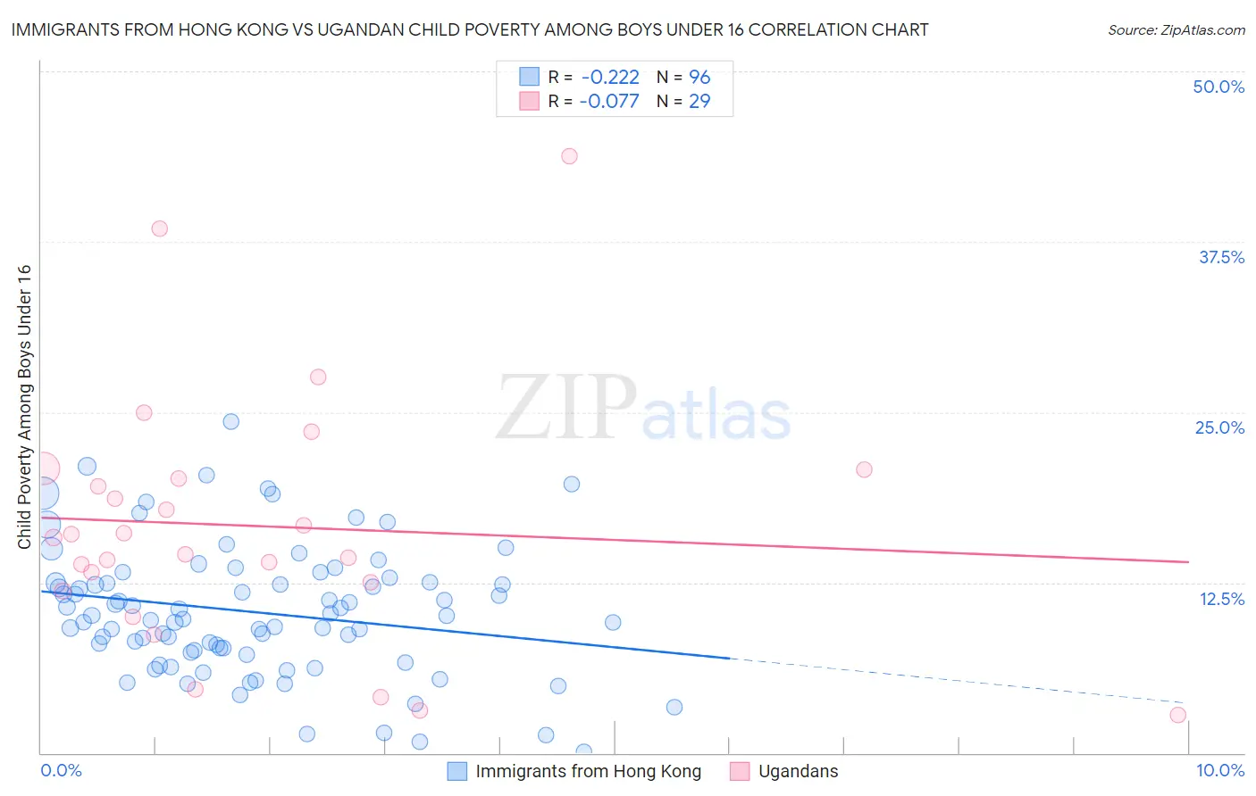 Immigrants from Hong Kong vs Ugandan Child Poverty Among Boys Under 16