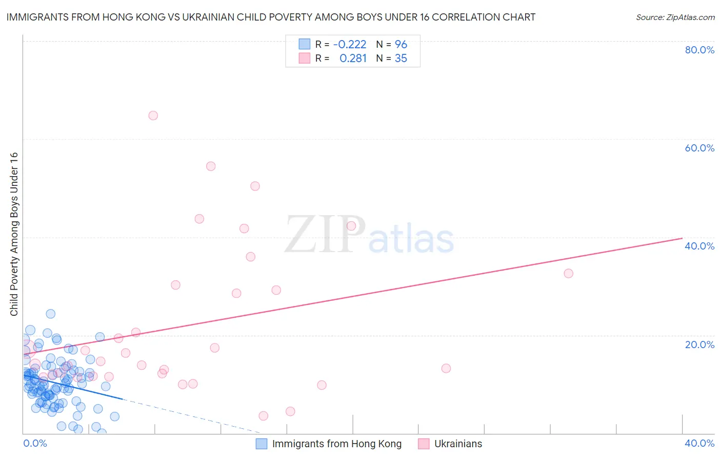 Immigrants from Hong Kong vs Ukrainian Child Poverty Among Boys Under 16