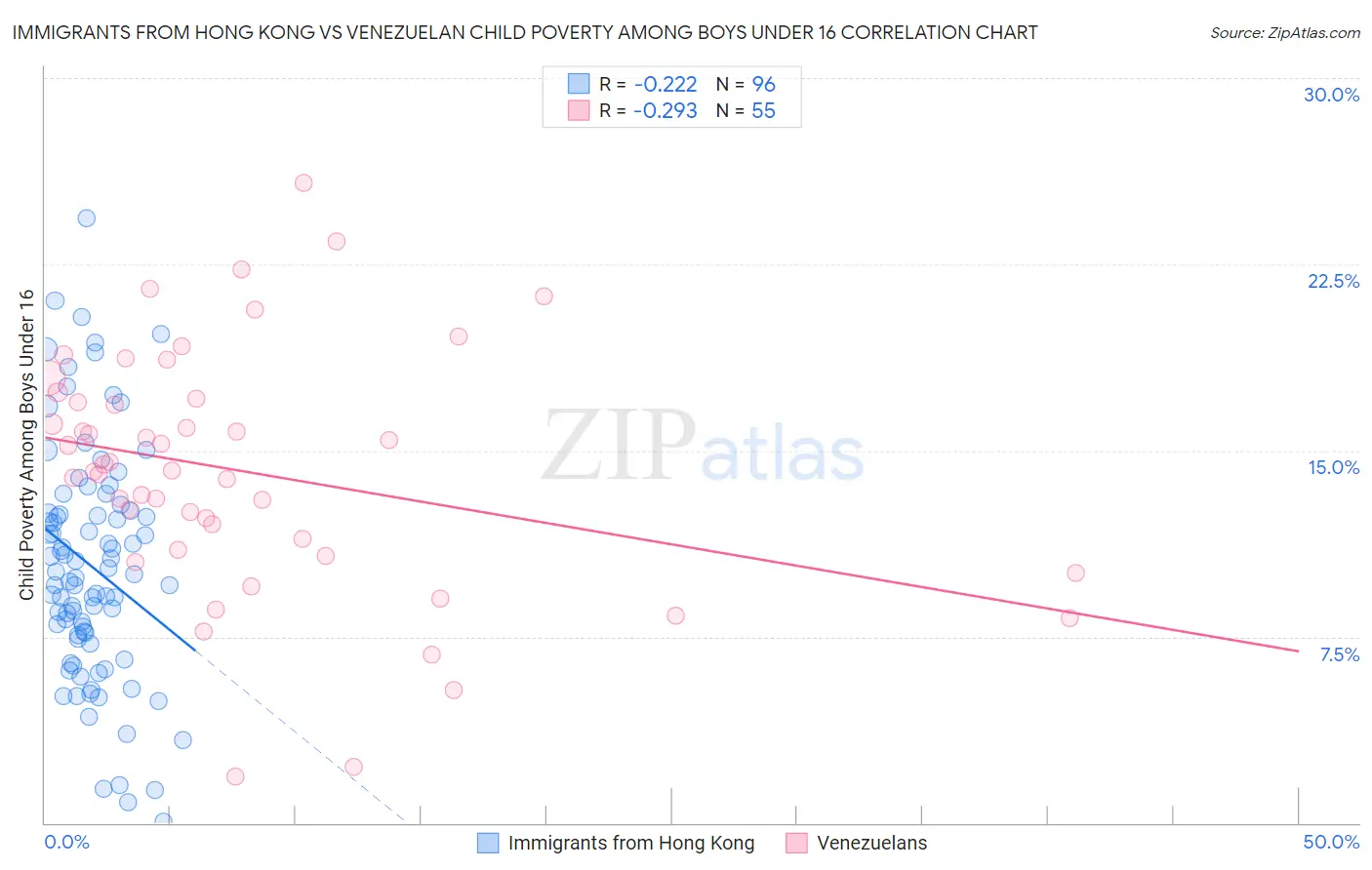 Immigrants from Hong Kong vs Venezuelan Child Poverty Among Boys Under 16