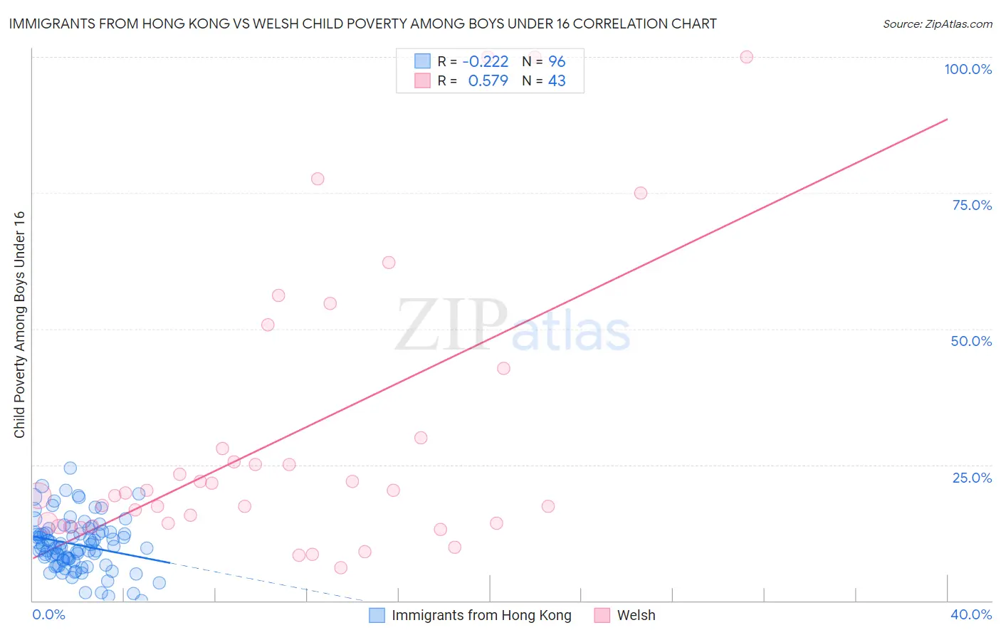 Immigrants from Hong Kong vs Welsh Child Poverty Among Boys Under 16