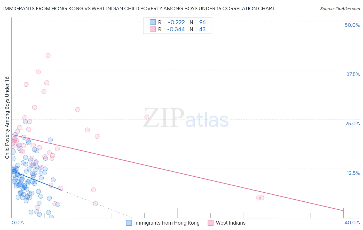 Immigrants from Hong Kong vs West Indian Child Poverty Among Boys Under 16