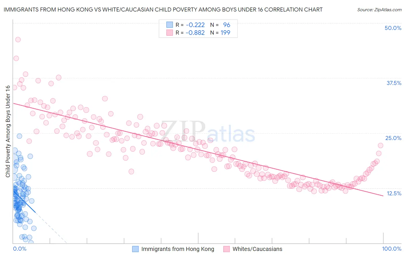 Immigrants from Hong Kong vs White/Caucasian Child Poverty Among Boys Under 16