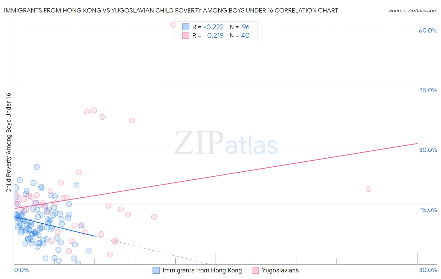 Immigrants from Hong Kong vs Yugoslavian Child Poverty Among Boys Under 16