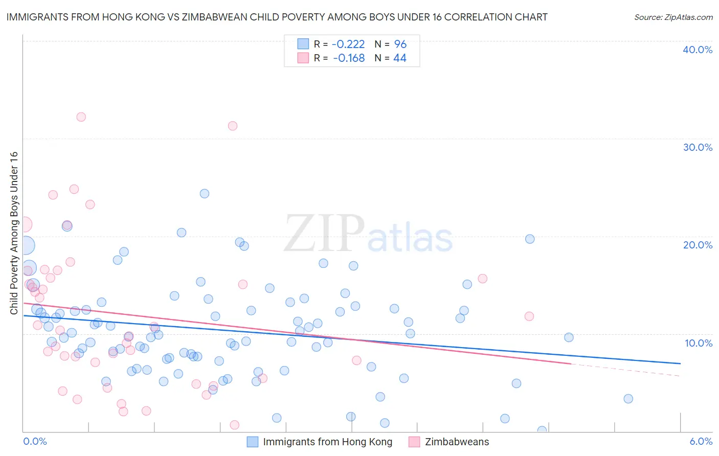 Immigrants from Hong Kong vs Zimbabwean Child Poverty Among Boys Under 16