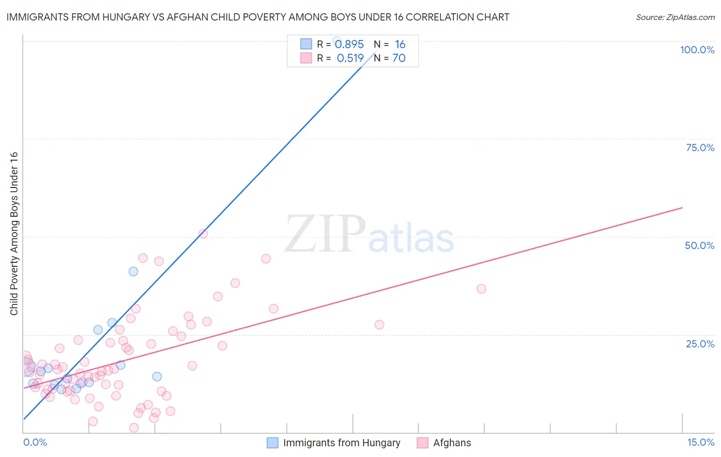 Immigrants from Hungary vs Afghan Child Poverty Among Boys Under 16