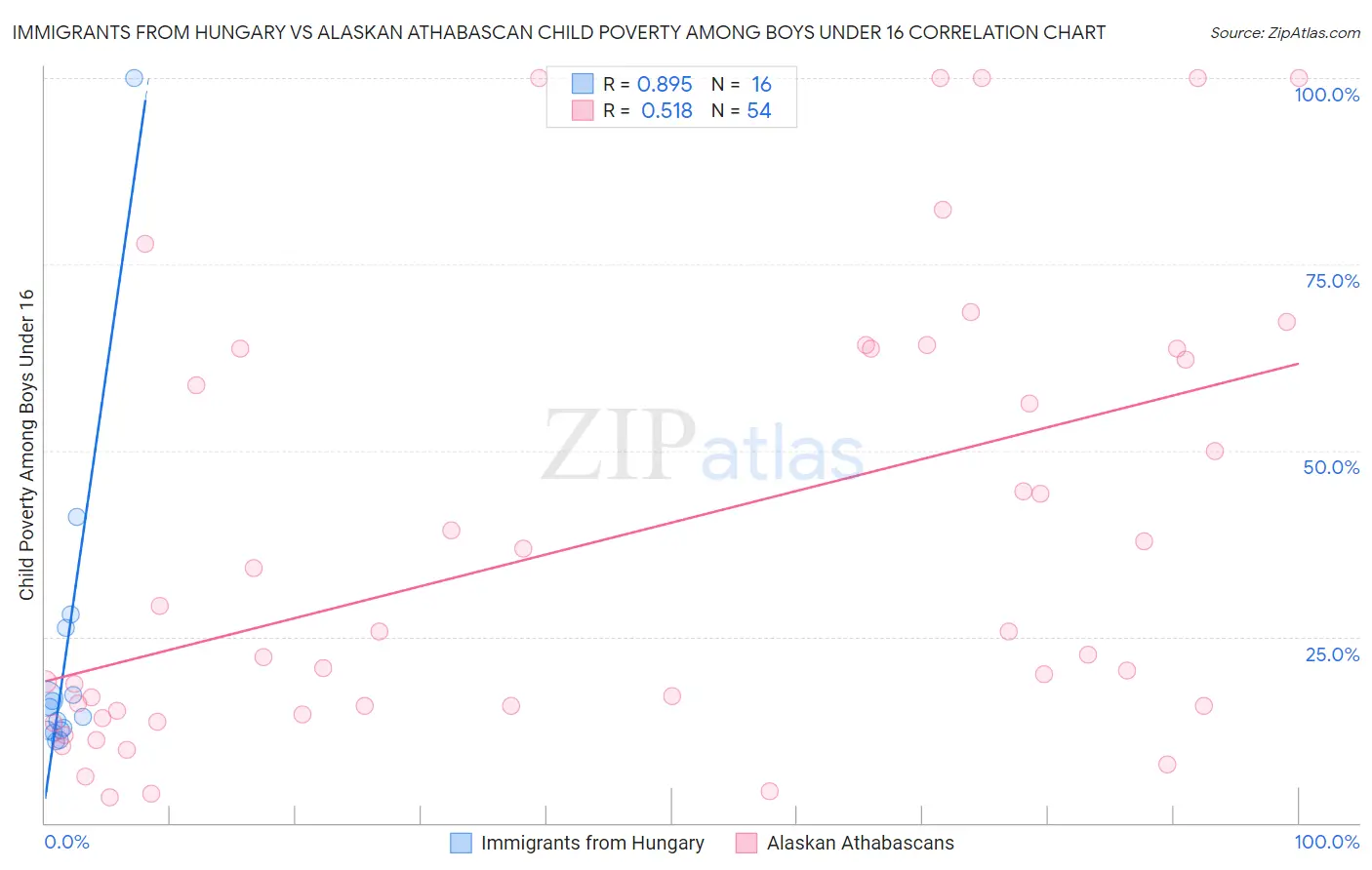 Immigrants from Hungary vs Alaskan Athabascan Child Poverty Among Boys Under 16