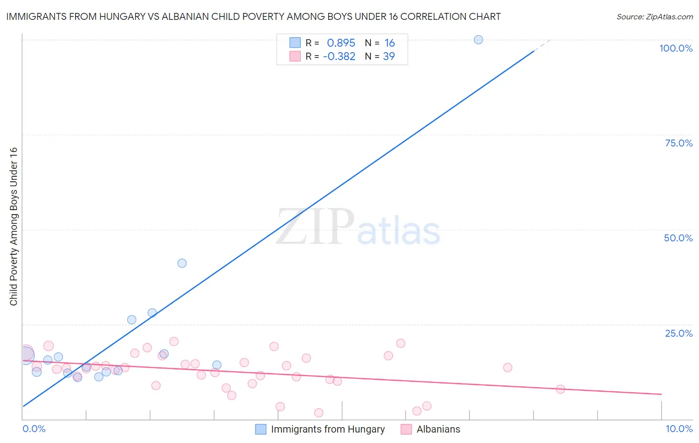 Immigrants from Hungary vs Albanian Child Poverty Among Boys Under 16