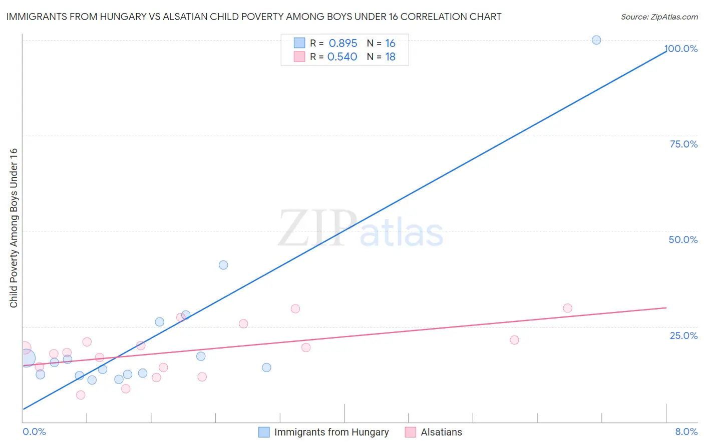 Immigrants from Hungary vs Alsatian Child Poverty Among Boys Under 16