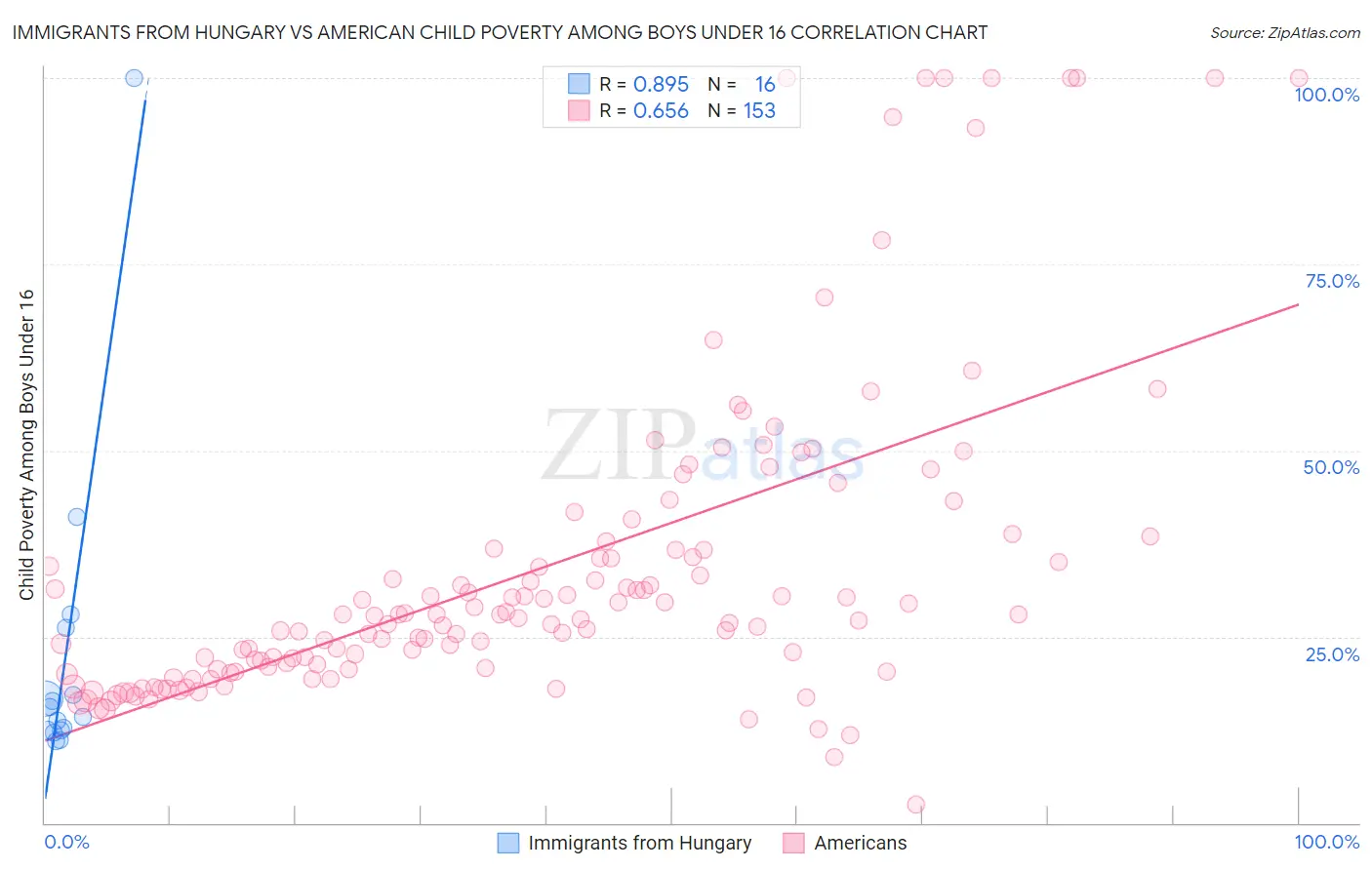 Immigrants from Hungary vs American Child Poverty Among Boys Under 16