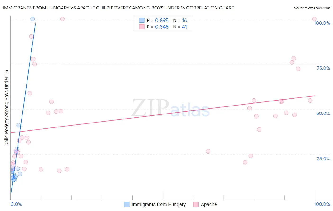 Immigrants from Hungary vs Apache Child Poverty Among Boys Under 16
