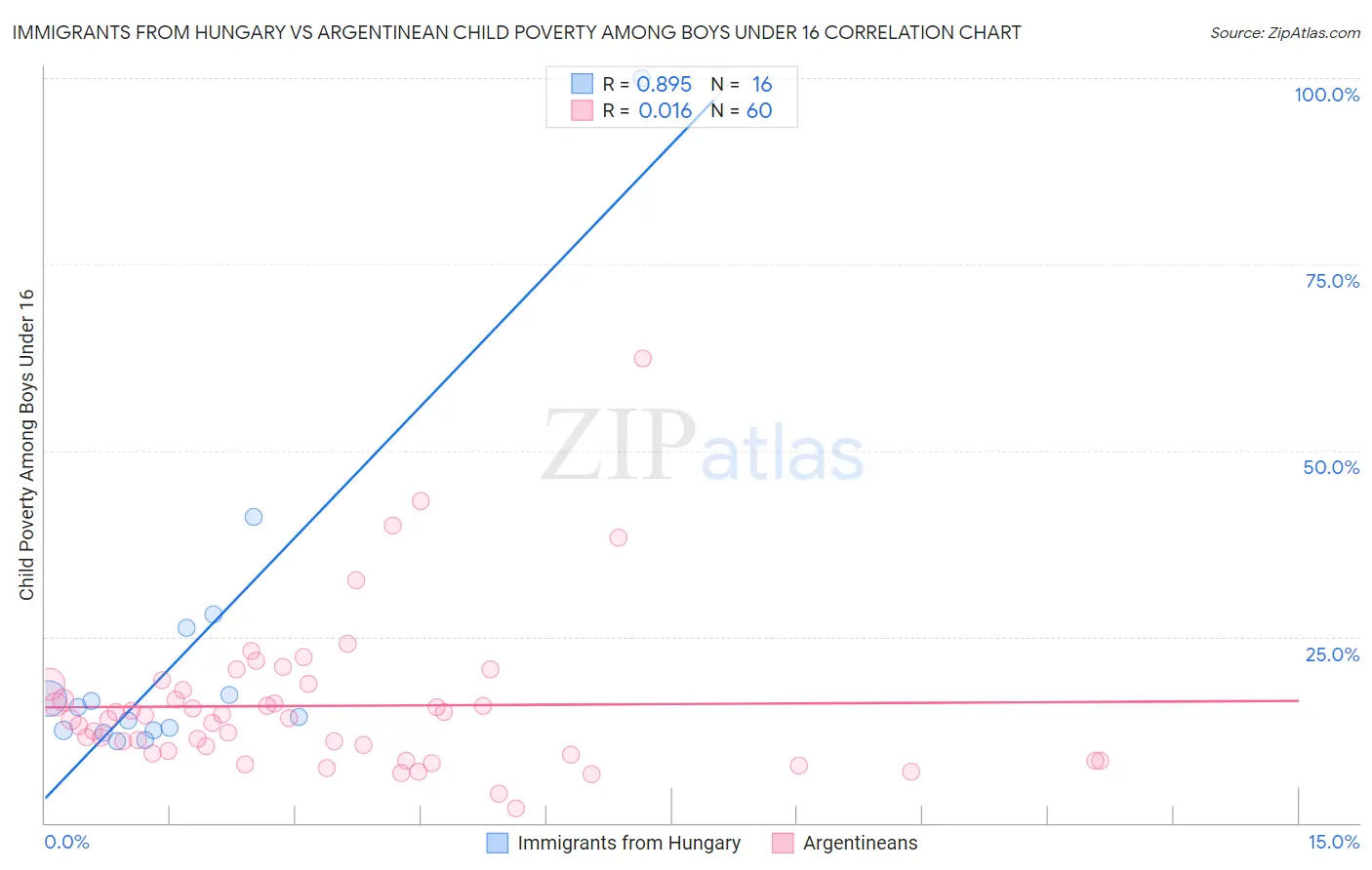 Immigrants from Hungary vs Argentinean Child Poverty Among Boys Under 16