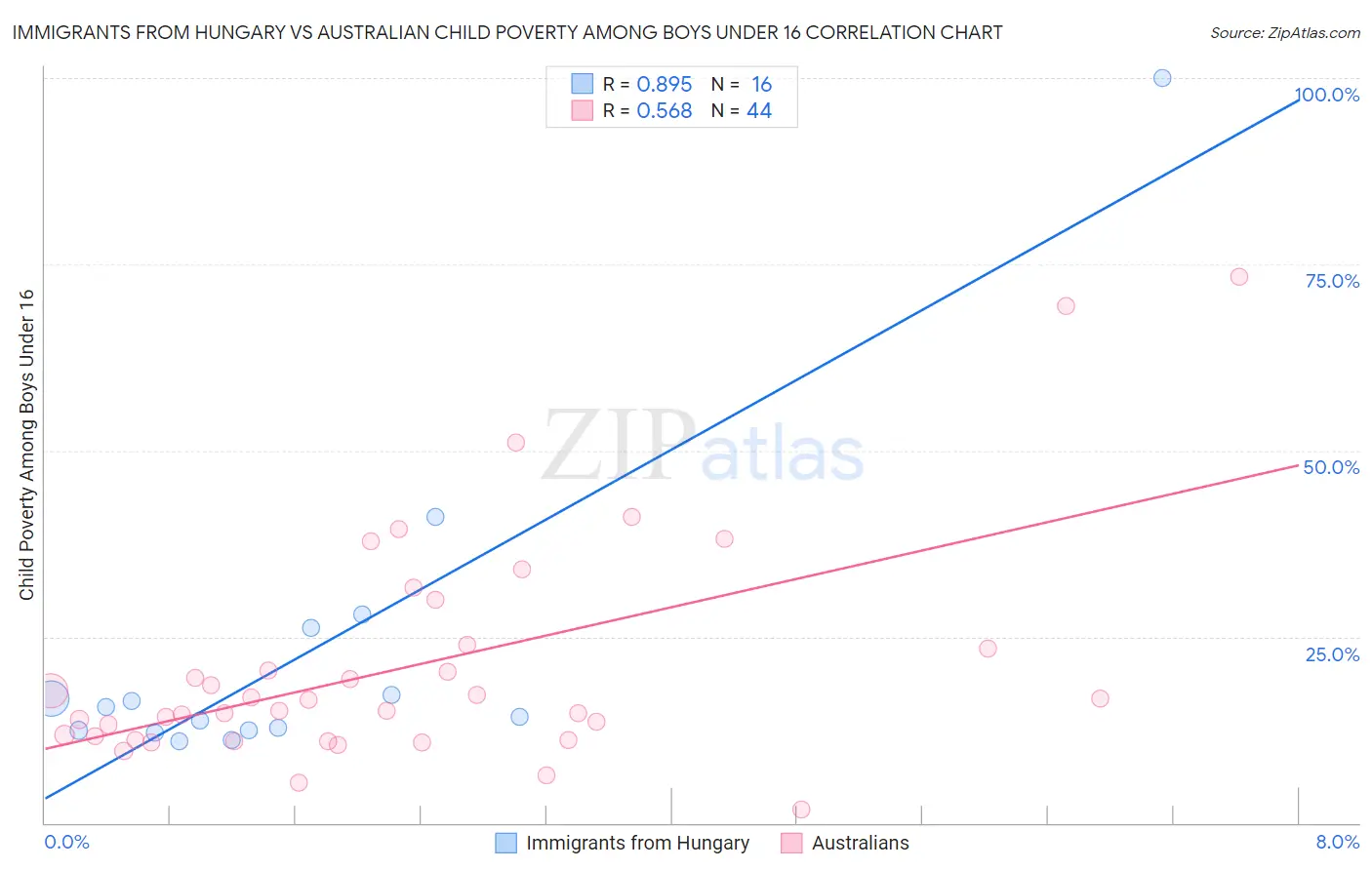 Immigrants from Hungary vs Australian Child Poverty Among Boys Under 16