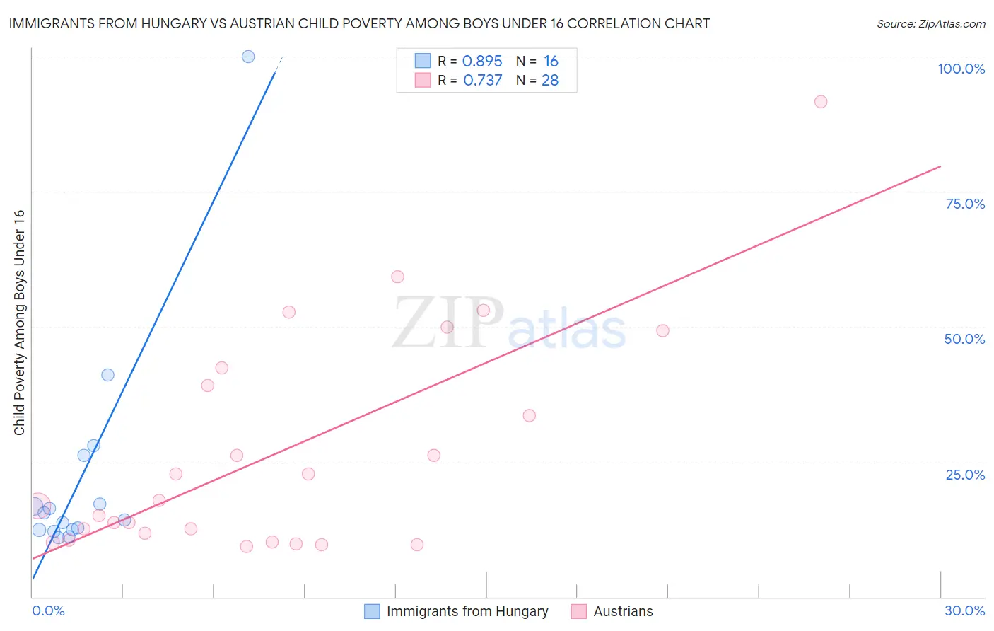 Immigrants from Hungary vs Austrian Child Poverty Among Boys Under 16