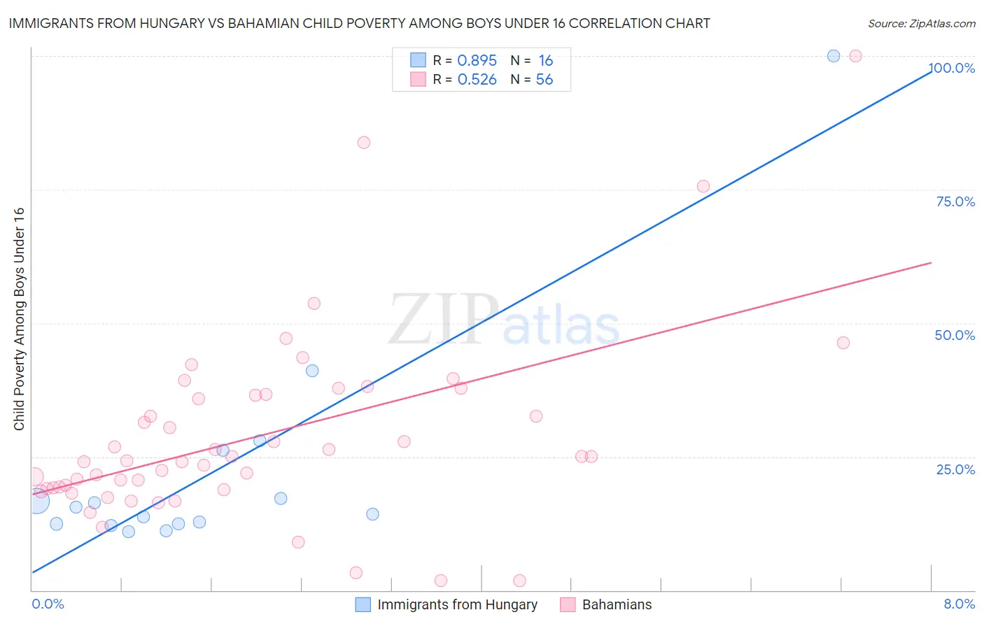 Immigrants from Hungary vs Bahamian Child Poverty Among Boys Under 16
