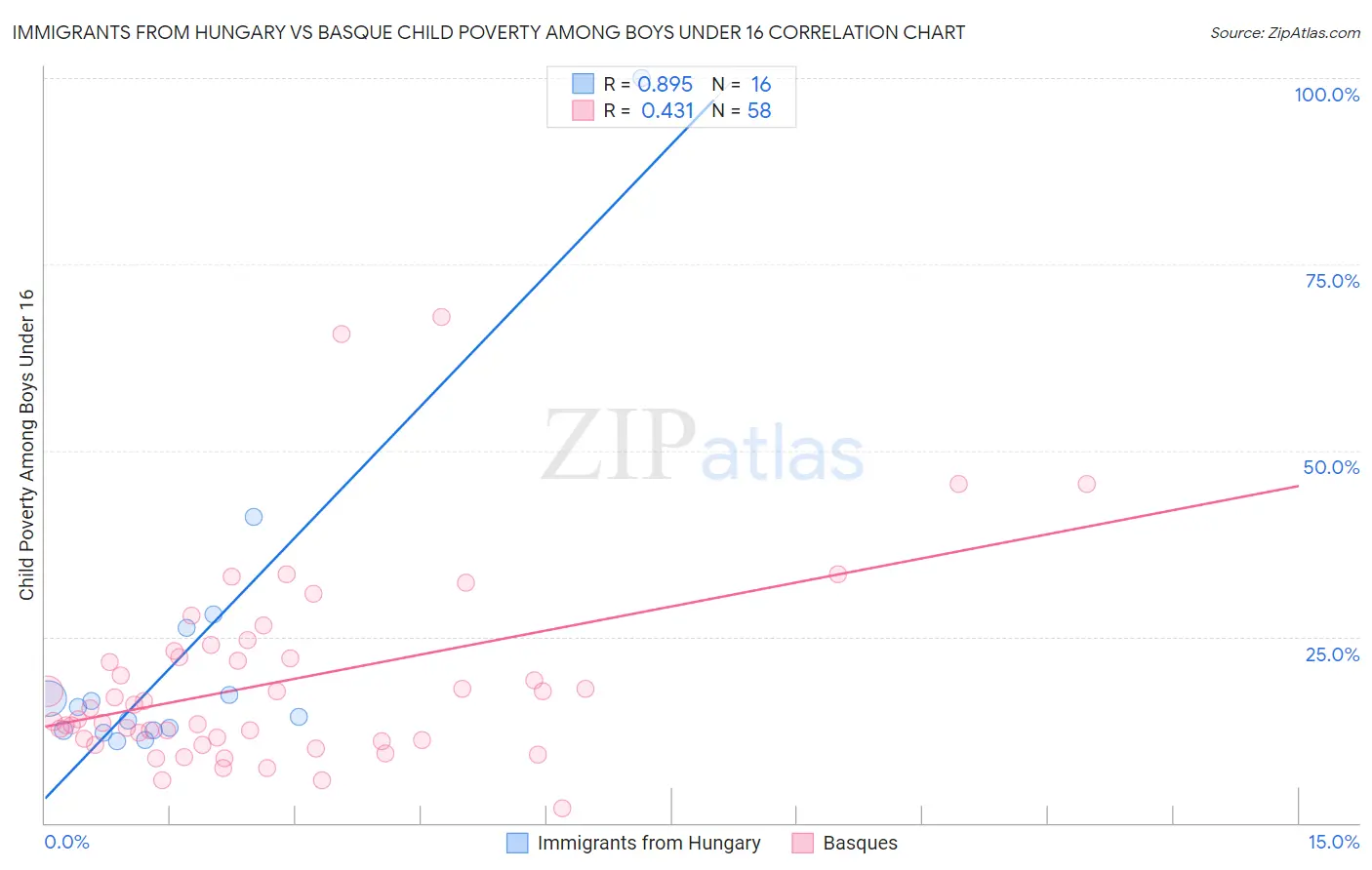 Immigrants from Hungary vs Basque Child Poverty Among Boys Under 16