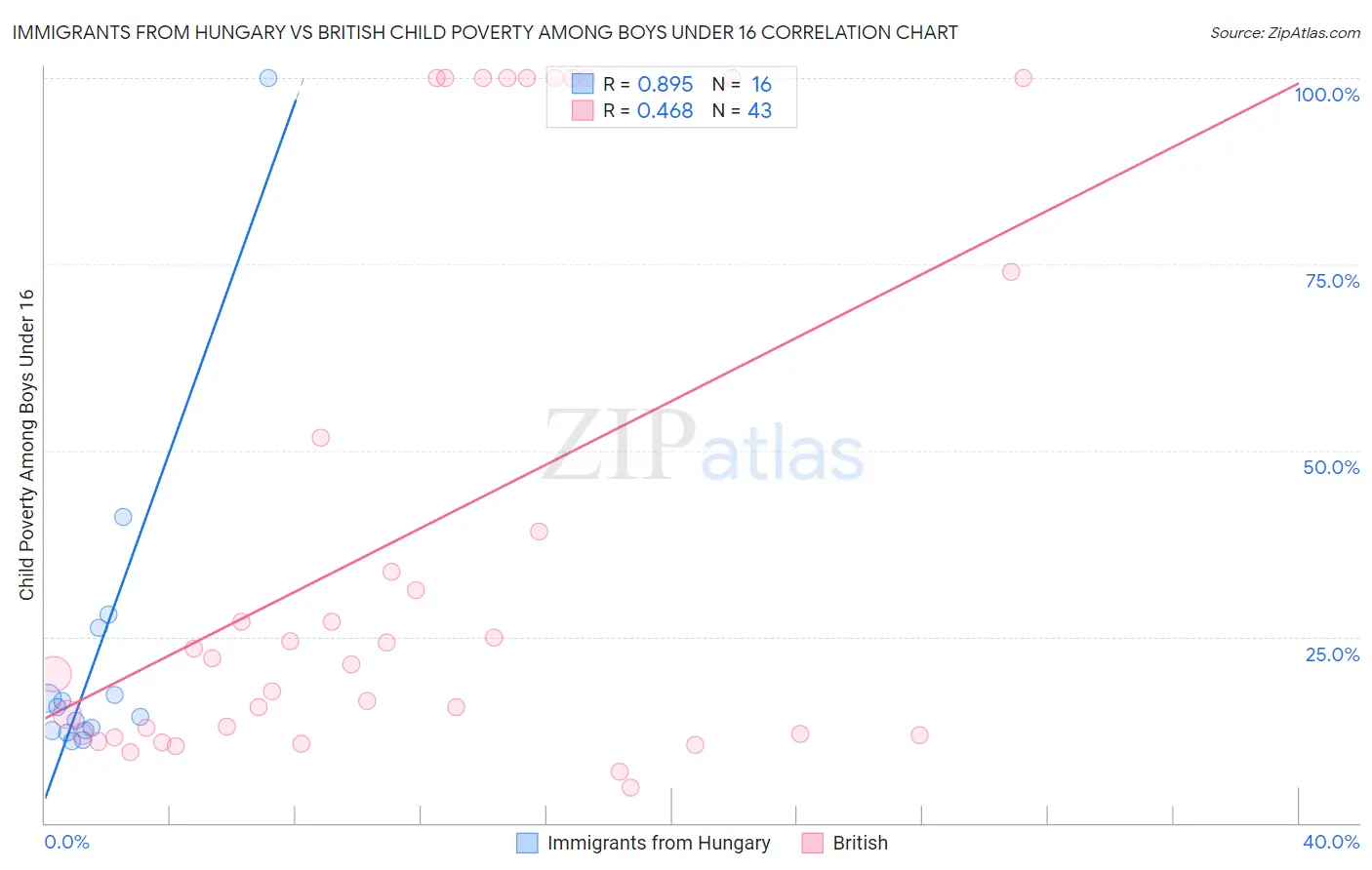 Immigrants from Hungary vs British Child Poverty Among Boys Under 16