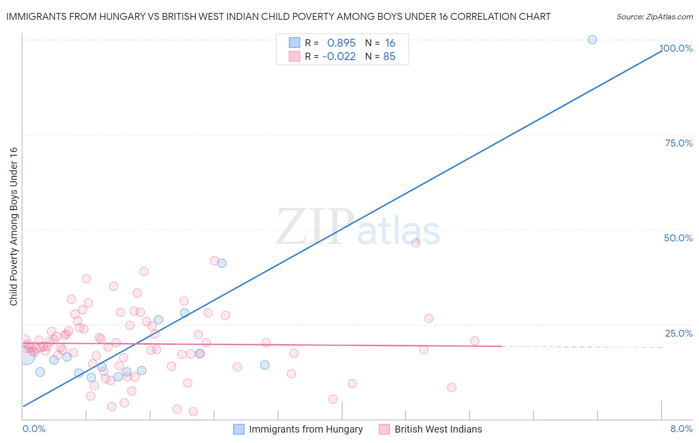Immigrants from Hungary vs British West Indian Child Poverty Among Boys Under 16